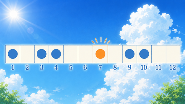夏空を背景に1〜12のマス。青い印が1・3・4・9・10、7だけオレンジで光り、8は空白