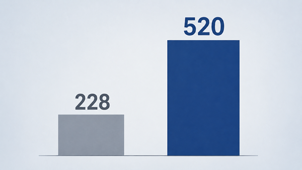 直接死228人と災害関連死520人を並べた棒グラフ。関連死の棒が2倍以上高いことを静かなトーンで示す