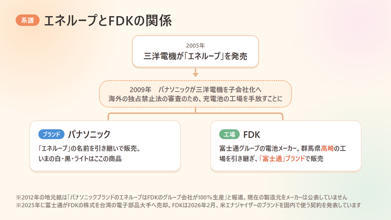エネループのブランドはパナソニックへ、高崎の充電池工場はFDKへ分かれた流れの系譜図