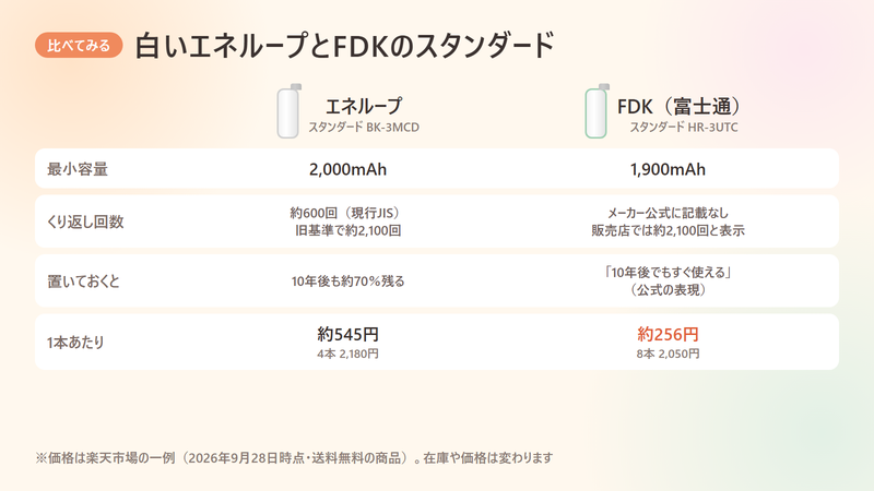 白いエネループとFDKのスタンダードの容量・くり返し回数・保存性・1本あたりの価格の比較表