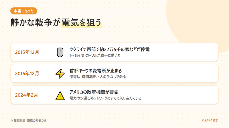 2015年12月にウクライナ西部で約22万5千の家や事業所が1〜6時間停電、2016年12月にキーウの変電所が止まり停電は1時間あまり、2024年2月にアメリカの政府機関が電力や水道のネットワークへの潜伏を警告した流れを並べた年表