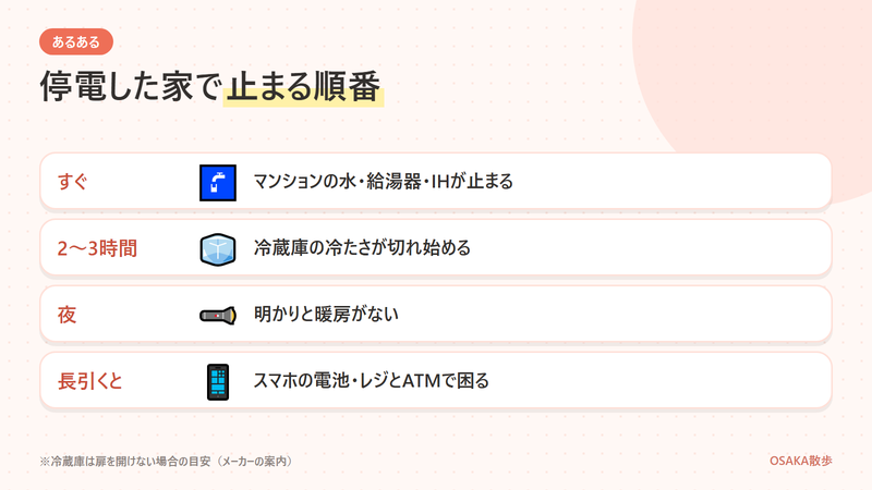 停電すると、すぐにマンションの水や給湯器・IHが止まり、2〜3時間で冷蔵庫の冷たさが切れ始め、夜は明かりと暖房、停電が長引くとスマホの充電やレジ・ATMで困ることを順に並べた図