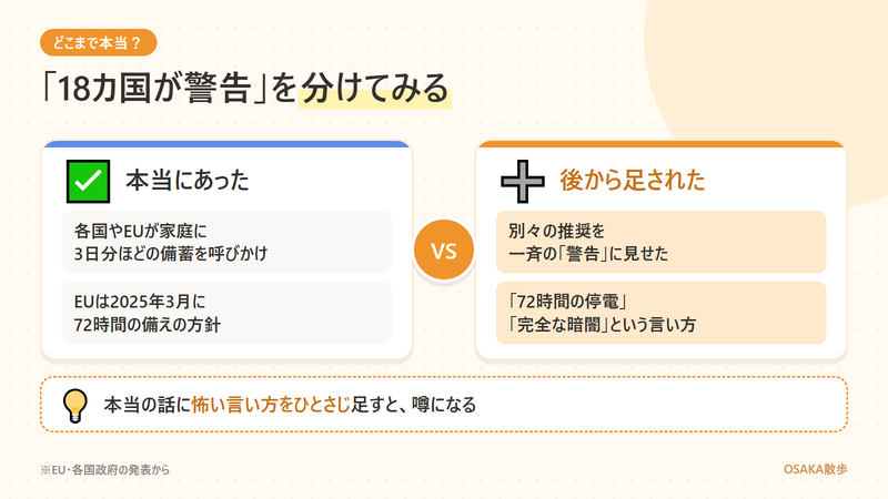 「18カ国が警告」の話を、各国が家庭に3日分ほどの備蓄を呼びかけているという本当にあった部分と、別々の推奨を一斉の警告のように並べたことや72時間の停電という言い方など後から足された部分に分けた図