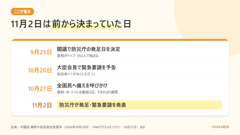 11月2日の緊急要請までの流れ。9月25日の閣議で防災庁の発足日を11月2日に決定、10月20日の会見で自治体への緊急要請を予告、10月27日に全国民へ食料・水・トイレを最低3日・できれば1週間と呼びかけ、11月2日に防災庁発足と緊急要請