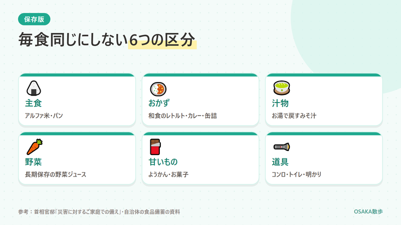 1週間分の備えを6つの区分で見る図。主食はアルファ米やパン、おかずは和食のレトルトやカレー・缶詰、汁物はフリーズドライのみそ汁、野菜は野菜ジュース、甘いものはようかんやお菓子、道具はカセットコンロ・トイレ・明かり
