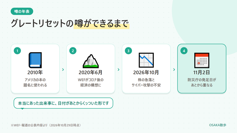 グレートリセットの噂ができるまでの流れ。2010年に本の題名、2020年6月にWEFの構想、2026年10月に株の急落とサイバー攻撃の不安、そこへ11月2日の日付がくっついた