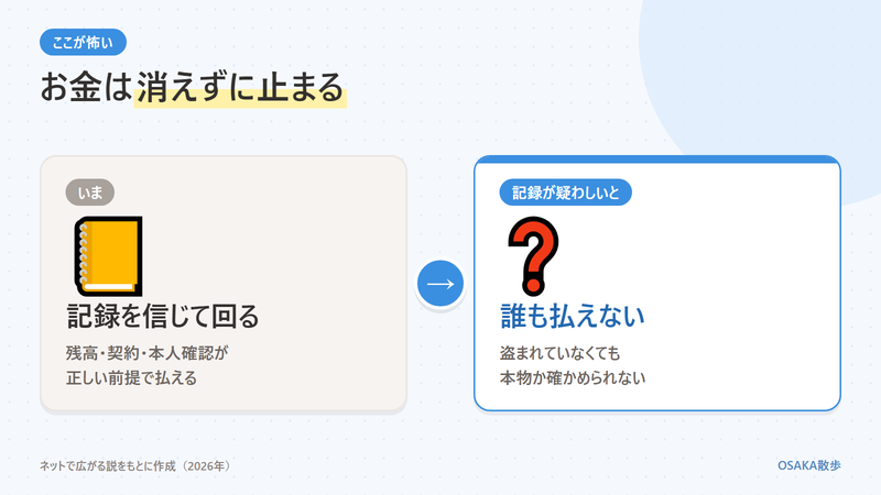通帳の数字が信じられなくなる説の図。いまは残高や契約の記録を信じてお金が回っている。記録が本物か分からなくなると、お金は消えていないのに払えなくなる