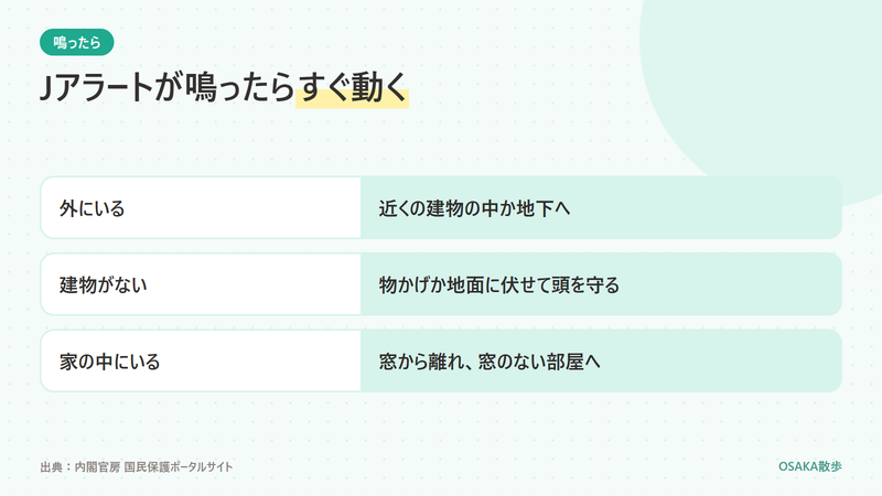Jアラートが鳴ったときの動き。外にいるときは近くの建物か地下へ、近くに建物がないときは物かげか地面に伏せて頭を守る、家の中では窓から離れて窓のない部屋へ移る