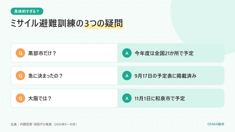 黒部市のミサイル避難訓練についての3つの疑問。黒部市だけかには今年度は全国21か所で予定、急に決まったのかには9月17日の予定表に掲載済み、大阪ではには11月1日に和泉市で予定と答えた図