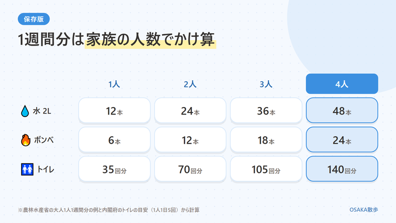 家族の人数ごとの1週間分の目安。水の2リットルは1人12本・2人24本・3人36本・4人48本、カセットボンベは1人6本・4人24本、トイレは1人35回分・4人140回分