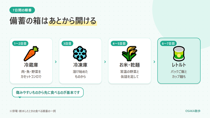 停電や断水のあとの7日間の食べる順番。1〜2日目は冷蔵庫の肉・魚・野菜、3日目は冷凍庫で溶け始めたもの、4〜5日目はお米や乾麺に常温の野菜と缶詰、6〜7日目はレトルトとカップ麺