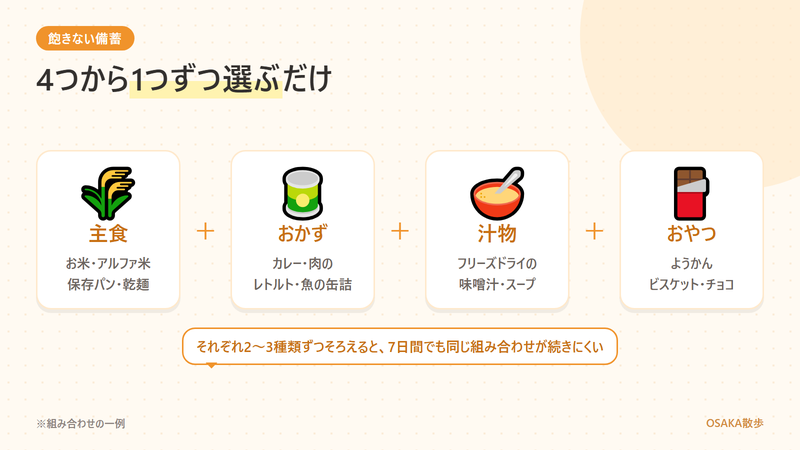 飽きない備蓄の組み合わせ。主食はお米・アルファ米・保存パン・乾麺、おかずはレトルトカレー・肉のレトルト・魚の缶詰、汁物はフリーズドライの味噌汁・スープ、おやつはようかん・ビスケット・チョコ。4つから1つずつ選ぶと同じ組み合わせが続きにくい