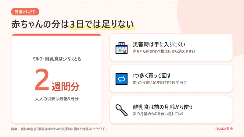 赤ちゃんの食べ物は少なくとも2週間分。農林水産省のガイドは粉ミルク・液体ミルク・離乳食を平時から2週間分備えるようすすめている。災害時は手に入りにくい、毎日使うので1つ多く買って回す、離乳食は前の月齢から使って次を買い足す