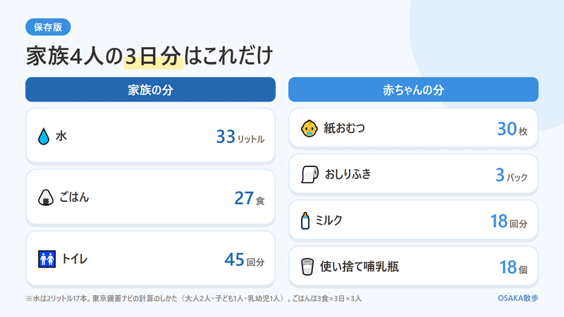 赤ちゃんがいる家族4人の3日分の早見表。家族の分は水33リットル(2リットル17本)、ごはん27食、トイレ45回分。赤ちゃんの分は紙おむつ30枚、おしりふき3パック、ミルク18回分、使い捨て哺乳瓶18個