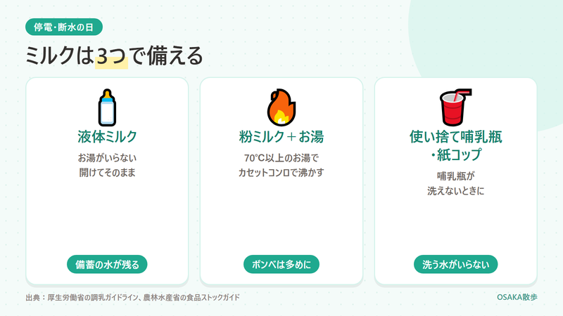 停電と断水の日のミルクは3つで備える。液体ミルクはお湯がいらずそのまま飲ませられる。粉ミルクは70℃以上のお湯で溶かし、カセットコンロとボンベで沸かす。哺乳瓶が洗えないときは使い捨て哺乳瓶か紙コップで