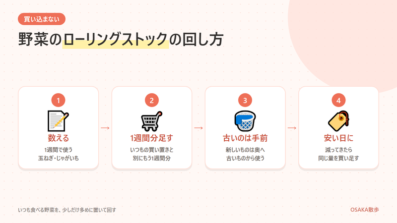 野菜のローリングストックの回し方を、数える・1週間分足す・古いものは手前・安い日に買い足すの4つの順番で示した図