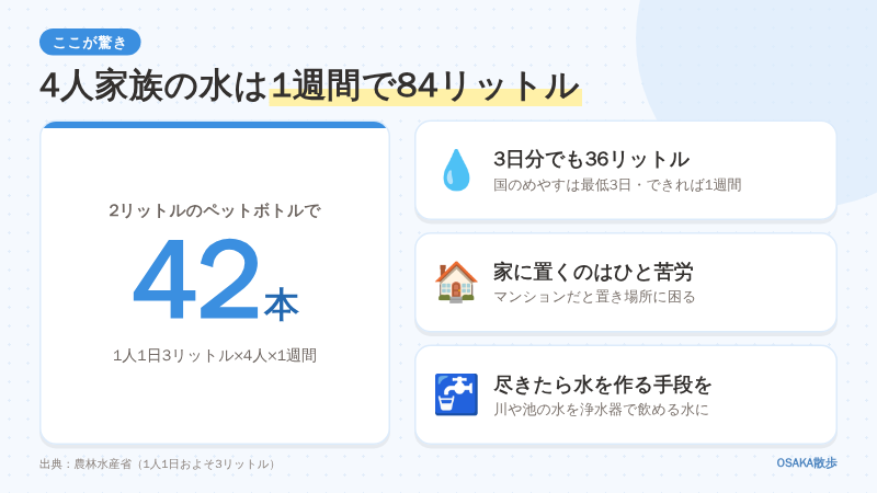 4人家族の水の備蓄は1週間分で84リットル、2リットルのペットボトル42本